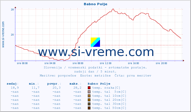 POVPREČJE :: Babno Polje :: temp. zraka | vlaga | smer vetra | hitrost vetra | sunki vetra | tlak | padavine | sonce | temp. tal  5cm | temp. tal 10cm | temp. tal 20cm | temp. tal 30cm | temp. tal 50cm :: zadnji dan / 5 minut.