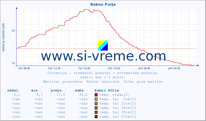 POVPREČJE :: Babno Polje :: temp. zraka | vlaga | smer vetra | hitrost vetra | sunki vetra | tlak | padavine | sonce | temp. tal  5cm | temp. tal 10cm | temp. tal 20cm | temp. tal 30cm | temp. tal 50cm :: zadnji dan / 5 minut.