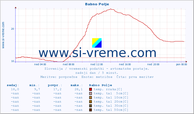 POVPREČJE :: Babno Polje :: temp. zraka | vlaga | smer vetra | hitrost vetra | sunki vetra | tlak | padavine | sonce | temp. tal  5cm | temp. tal 10cm | temp. tal 20cm | temp. tal 30cm | temp. tal 50cm :: zadnji dan / 5 minut.