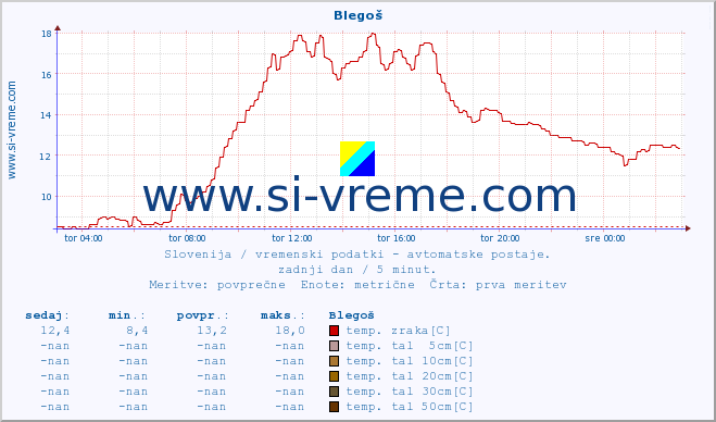 POVPREČJE :: Blegoš :: temp. zraka | vlaga | smer vetra | hitrost vetra | sunki vetra | tlak | padavine | sonce | temp. tal  5cm | temp. tal 10cm | temp. tal 20cm | temp. tal 30cm | temp. tal 50cm :: zadnji dan / 5 minut.