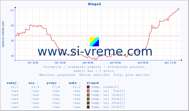 POVPREČJE :: Blegoš :: temp. zraka | vlaga | smer vetra | hitrost vetra | sunki vetra | tlak | padavine | sonce | temp. tal  5cm | temp. tal 10cm | temp. tal 20cm | temp. tal 30cm | temp. tal 50cm :: zadnji dan / 5 minut.