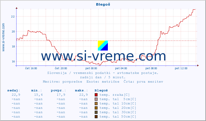 POVPREČJE :: Blegoš :: temp. zraka | vlaga | smer vetra | hitrost vetra | sunki vetra | tlak | padavine | sonce | temp. tal  5cm | temp. tal 10cm | temp. tal 20cm | temp. tal 30cm | temp. tal 50cm :: zadnji dan / 5 minut.