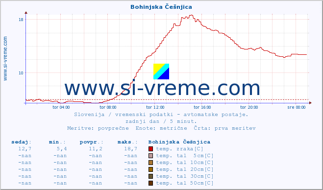 POVPREČJE :: Bohinjska Češnjica :: temp. zraka | vlaga | smer vetra | hitrost vetra | sunki vetra | tlak | padavine | sonce | temp. tal  5cm | temp. tal 10cm | temp. tal 20cm | temp. tal 30cm | temp. tal 50cm :: zadnji dan / 5 minut.