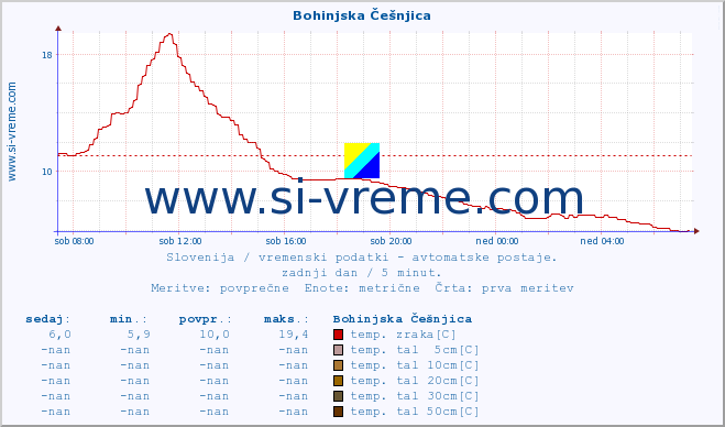 POVPREČJE :: Bohinjska Češnjica :: temp. zraka | vlaga | smer vetra | hitrost vetra | sunki vetra | tlak | padavine | sonce | temp. tal  5cm | temp. tal 10cm | temp. tal 20cm | temp. tal 30cm | temp. tal 50cm :: zadnji dan / 5 minut.