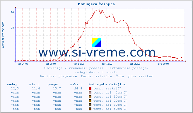 POVPREČJE :: Bohinjska Češnjica :: temp. zraka | vlaga | smer vetra | hitrost vetra | sunki vetra | tlak | padavine | sonce | temp. tal  5cm | temp. tal 10cm | temp. tal 20cm | temp. tal 30cm | temp. tal 50cm :: zadnji dan / 5 minut.