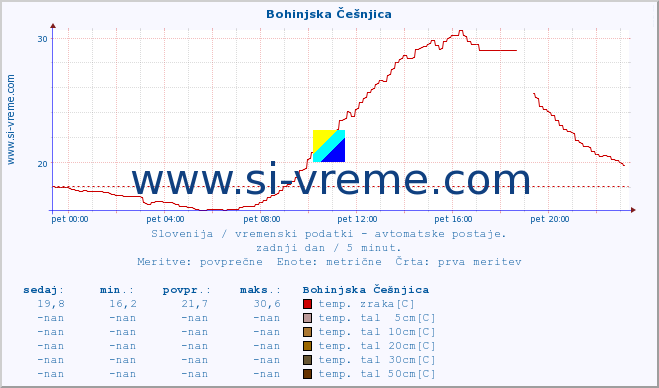 POVPREČJE :: Bohinjska Češnjica :: temp. zraka | vlaga | smer vetra | hitrost vetra | sunki vetra | tlak | padavine | sonce | temp. tal  5cm | temp. tal 10cm | temp. tal 20cm | temp. tal 30cm | temp. tal 50cm :: zadnji dan / 5 minut.