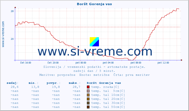 POVPREČJE :: Boršt Gorenja vas :: temp. zraka | vlaga | smer vetra | hitrost vetra | sunki vetra | tlak | padavine | sonce | temp. tal  5cm | temp. tal 10cm | temp. tal 20cm | temp. tal 30cm | temp. tal 50cm :: zadnji dan / 5 minut.