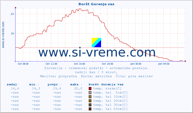 POVPREČJE :: Boršt Gorenja vas :: temp. zraka | vlaga | smer vetra | hitrost vetra | sunki vetra | tlak | padavine | sonce | temp. tal  5cm | temp. tal 10cm | temp. tal 20cm | temp. tal 30cm | temp. tal 50cm :: zadnji dan / 5 minut.