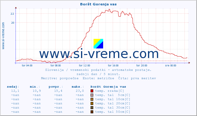 POVPREČJE :: Boršt Gorenja vas :: temp. zraka | vlaga | smer vetra | hitrost vetra | sunki vetra | tlak | padavine | sonce | temp. tal  5cm | temp. tal 10cm | temp. tal 20cm | temp. tal 30cm | temp. tal 50cm :: zadnji dan / 5 minut.