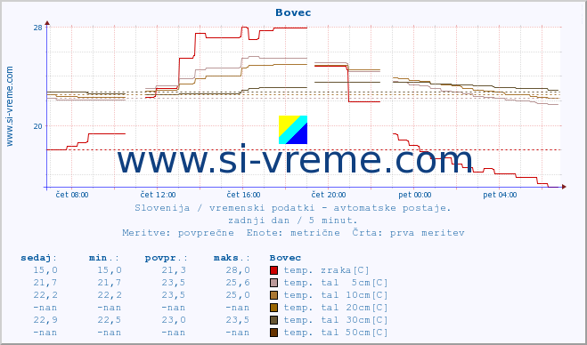 POVPREČJE :: Bovec :: temp. zraka | vlaga | smer vetra | hitrost vetra | sunki vetra | tlak | padavine | sonce | temp. tal  5cm | temp. tal 10cm | temp. tal 20cm | temp. tal 30cm | temp. tal 50cm :: zadnji dan / 5 minut.