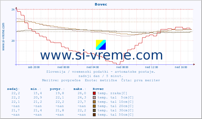 POVPREČJE :: Bovec :: temp. zraka | vlaga | smer vetra | hitrost vetra | sunki vetra | tlak | padavine | sonce | temp. tal  5cm | temp. tal 10cm | temp. tal 20cm | temp. tal 30cm | temp. tal 50cm :: zadnji dan / 5 minut.