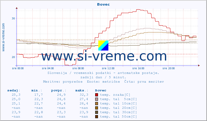 POVPREČJE :: Bovec :: temp. zraka | vlaga | smer vetra | hitrost vetra | sunki vetra | tlak | padavine | sonce | temp. tal  5cm | temp. tal 10cm | temp. tal 20cm | temp. tal 30cm | temp. tal 50cm :: zadnji dan / 5 minut.