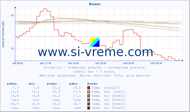 POVPREČJE :: Bovec :: temp. zraka | vlaga | smer vetra | hitrost vetra | sunki vetra | tlak | padavine | sonce | temp. tal  5cm | temp. tal 10cm | temp. tal 20cm | temp. tal 30cm | temp. tal 50cm :: zadnji dan / 5 minut.