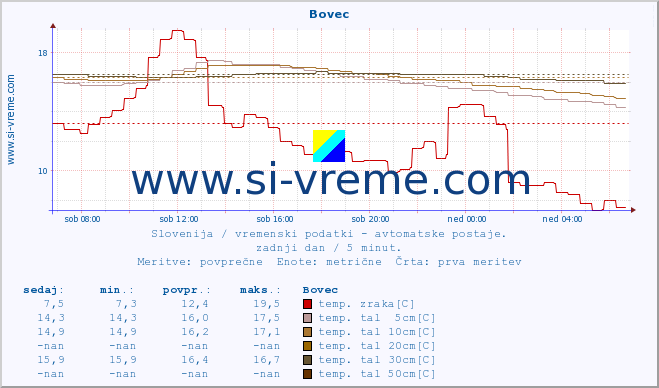 POVPREČJE :: Bovec :: temp. zraka | vlaga | smer vetra | hitrost vetra | sunki vetra | tlak | padavine | sonce | temp. tal  5cm | temp. tal 10cm | temp. tal 20cm | temp. tal 30cm | temp. tal 50cm :: zadnji dan / 5 minut.