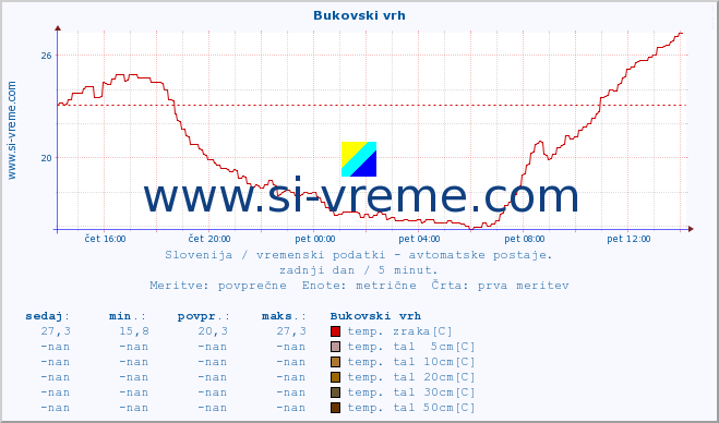 POVPREČJE :: Bukovski vrh :: temp. zraka | vlaga | smer vetra | hitrost vetra | sunki vetra | tlak | padavine | sonce | temp. tal  5cm | temp. tal 10cm | temp. tal 20cm | temp. tal 30cm | temp. tal 50cm :: zadnji dan / 5 minut.