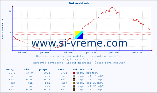 POVPREČJE :: Bukovski vrh :: temp. zraka | vlaga | smer vetra | hitrost vetra | sunki vetra | tlak | padavine | sonce | temp. tal  5cm | temp. tal 10cm | temp. tal 20cm | temp. tal 30cm | temp. tal 50cm :: zadnji dan / 5 minut.