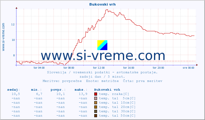 POVPREČJE :: Bukovski vrh :: temp. zraka | vlaga | smer vetra | hitrost vetra | sunki vetra | tlak | padavine | sonce | temp. tal  5cm | temp. tal 10cm | temp. tal 20cm | temp. tal 30cm | temp. tal 50cm :: zadnji dan / 5 minut.