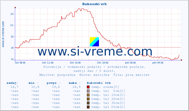 POVPREČJE :: Bukovski vrh :: temp. zraka | vlaga | smer vetra | hitrost vetra | sunki vetra | tlak | padavine | sonce | temp. tal  5cm | temp. tal 10cm | temp. tal 20cm | temp. tal 30cm | temp. tal 50cm :: zadnji dan / 5 minut.