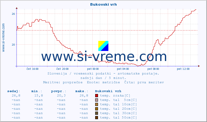 POVPREČJE :: Bukovski vrh :: temp. zraka | vlaga | smer vetra | hitrost vetra | sunki vetra | tlak | padavine | sonce | temp. tal  5cm | temp. tal 10cm | temp. tal 20cm | temp. tal 30cm | temp. tal 50cm :: zadnji dan / 5 minut.