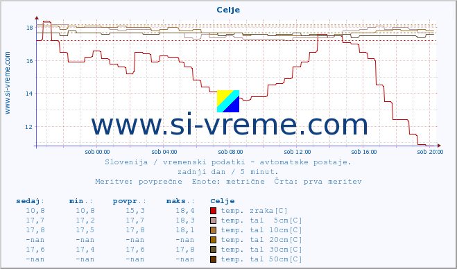 POVPREČJE :: Celje :: temp. zraka | vlaga | smer vetra | hitrost vetra | sunki vetra | tlak | padavine | sonce | temp. tal  5cm | temp. tal 10cm | temp. tal 20cm | temp. tal 30cm | temp. tal 50cm :: zadnji dan / 5 minut.