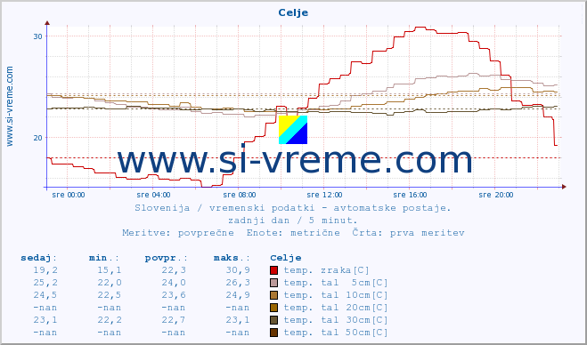 POVPREČJE :: Celje :: temp. zraka | vlaga | smer vetra | hitrost vetra | sunki vetra | tlak | padavine | sonce | temp. tal  5cm | temp. tal 10cm | temp. tal 20cm | temp. tal 30cm | temp. tal 50cm :: zadnji dan / 5 minut.