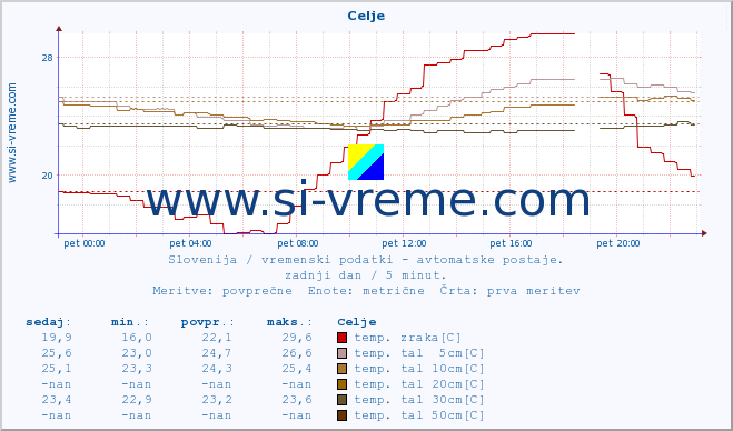 POVPREČJE :: Celje :: temp. zraka | vlaga | smer vetra | hitrost vetra | sunki vetra | tlak | padavine | sonce | temp. tal  5cm | temp. tal 10cm | temp. tal 20cm | temp. tal 30cm | temp. tal 50cm :: zadnji dan / 5 minut.