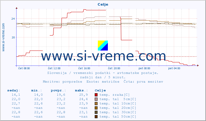 POVPREČJE :: Celje :: temp. zraka | vlaga | smer vetra | hitrost vetra | sunki vetra | tlak | padavine | sonce | temp. tal  5cm | temp. tal 10cm | temp. tal 20cm | temp. tal 30cm | temp. tal 50cm :: zadnji dan / 5 minut.