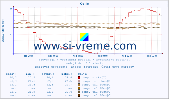 POVPREČJE :: Celje :: temp. zraka | vlaga | smer vetra | hitrost vetra | sunki vetra | tlak | padavine | sonce | temp. tal  5cm | temp. tal 10cm | temp. tal 20cm | temp. tal 30cm | temp. tal 50cm :: zadnji dan / 5 minut.