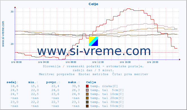 POVPREČJE :: Celje :: temp. zraka | vlaga | smer vetra | hitrost vetra | sunki vetra | tlak | padavine | sonce | temp. tal  5cm | temp. tal 10cm | temp. tal 20cm | temp. tal 30cm | temp. tal 50cm :: zadnji dan / 5 minut.