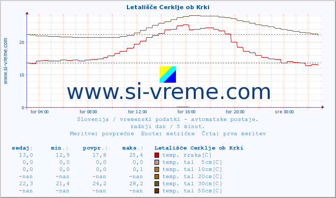 POVPREČJE :: Letališče Cerklje ob Krki :: temp. zraka | vlaga | smer vetra | hitrost vetra | sunki vetra | tlak | padavine | sonce | temp. tal  5cm | temp. tal 10cm | temp. tal 20cm | temp. tal 30cm | temp. tal 50cm :: zadnji dan / 5 minut.