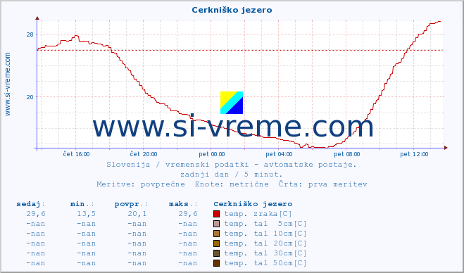 POVPREČJE :: Cerkniško jezero :: temp. zraka | vlaga | smer vetra | hitrost vetra | sunki vetra | tlak | padavine | sonce | temp. tal  5cm | temp. tal 10cm | temp. tal 20cm | temp. tal 30cm | temp. tal 50cm :: zadnji dan / 5 minut.