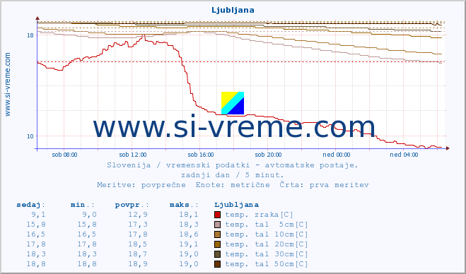 POVPREČJE :: Cerkniško jezero :: temp. zraka | vlaga | smer vetra | hitrost vetra | sunki vetra | tlak | padavine | sonce | temp. tal  5cm | temp. tal 10cm | temp. tal 20cm | temp. tal 30cm | temp. tal 50cm :: zadnji dan / 5 minut.