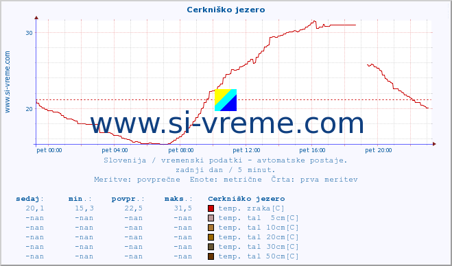 POVPREČJE :: Cerkniško jezero :: temp. zraka | vlaga | smer vetra | hitrost vetra | sunki vetra | tlak | padavine | sonce | temp. tal  5cm | temp. tal 10cm | temp. tal 20cm | temp. tal 30cm | temp. tal 50cm :: zadnji dan / 5 minut.