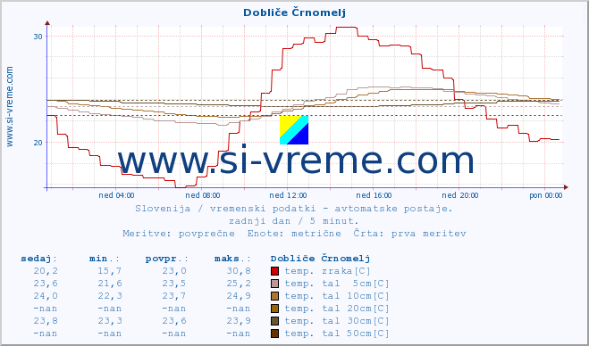 POVPREČJE :: Dobliče Črnomelj :: temp. zraka | vlaga | smer vetra | hitrost vetra | sunki vetra | tlak | padavine | sonce | temp. tal  5cm | temp. tal 10cm | temp. tal 20cm | temp. tal 30cm | temp. tal 50cm :: zadnji dan / 5 minut.