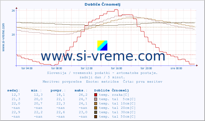 POVPREČJE :: Dobliče Črnomelj :: temp. zraka | vlaga | smer vetra | hitrost vetra | sunki vetra | tlak | padavine | sonce | temp. tal  5cm | temp. tal 10cm | temp. tal 20cm | temp. tal 30cm | temp. tal 50cm :: zadnji dan / 5 minut.