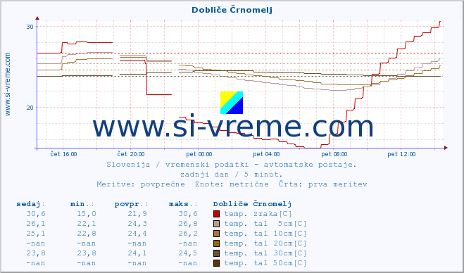 POVPREČJE :: Dobliče Črnomelj :: temp. zraka | vlaga | smer vetra | hitrost vetra | sunki vetra | tlak | padavine | sonce | temp. tal  5cm | temp. tal 10cm | temp. tal 20cm | temp. tal 30cm | temp. tal 50cm :: zadnji dan / 5 minut.