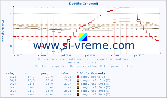 POVPREČJE :: Dobliče Črnomelj :: temp. zraka | vlaga | smer vetra | hitrost vetra | sunki vetra | tlak | padavine | sonce | temp. tal  5cm | temp. tal 10cm | temp. tal 20cm | temp. tal 30cm | temp. tal 50cm :: zadnji dan / 5 minut.