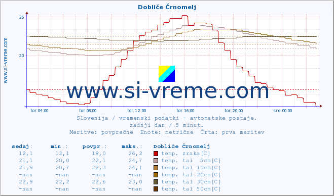 POVPREČJE :: Dobliče Črnomelj :: temp. zraka | vlaga | smer vetra | hitrost vetra | sunki vetra | tlak | padavine | sonce | temp. tal  5cm | temp. tal 10cm | temp. tal 20cm | temp. tal 30cm | temp. tal 50cm :: zadnji dan / 5 minut.