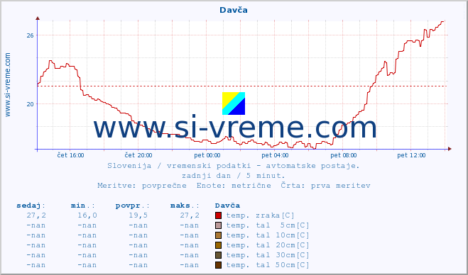 POVPREČJE :: Davča :: temp. zraka | vlaga | smer vetra | hitrost vetra | sunki vetra | tlak | padavine | sonce | temp. tal  5cm | temp. tal 10cm | temp. tal 20cm | temp. tal 30cm | temp. tal 50cm :: zadnji dan / 5 minut.