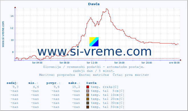 POVPREČJE :: Davča :: temp. zraka | vlaga | smer vetra | hitrost vetra | sunki vetra | tlak | padavine | sonce | temp. tal  5cm | temp. tal 10cm | temp. tal 20cm | temp. tal 30cm | temp. tal 50cm :: zadnji dan / 5 minut.