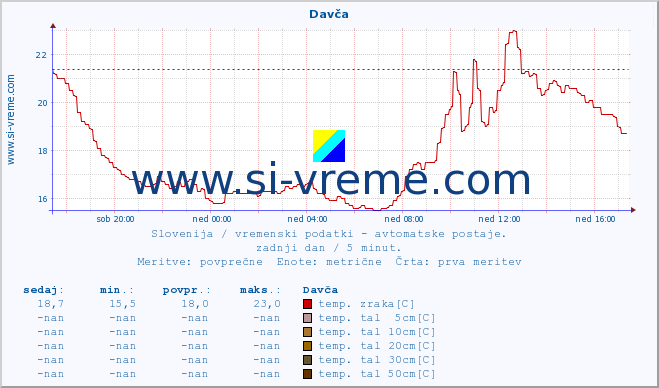 POVPREČJE :: Davča :: temp. zraka | vlaga | smer vetra | hitrost vetra | sunki vetra | tlak | padavine | sonce | temp. tal  5cm | temp. tal 10cm | temp. tal 20cm | temp. tal 30cm | temp. tal 50cm :: zadnji dan / 5 minut.