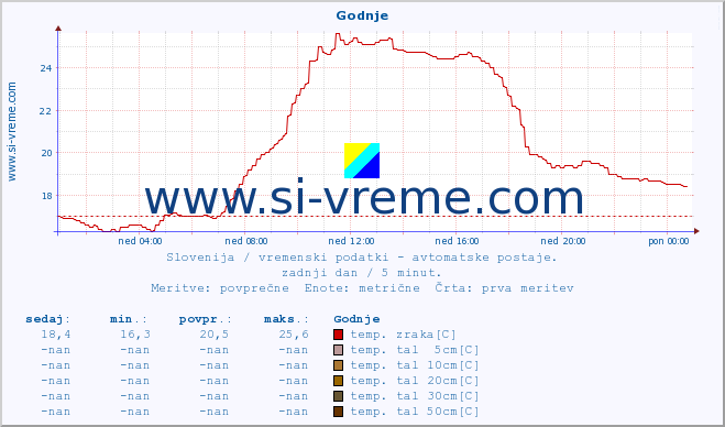 POVPREČJE :: Godnje :: temp. zraka | vlaga | smer vetra | hitrost vetra | sunki vetra | tlak | padavine | sonce | temp. tal  5cm | temp. tal 10cm | temp. tal 20cm | temp. tal 30cm | temp. tal 50cm :: zadnji dan / 5 minut.