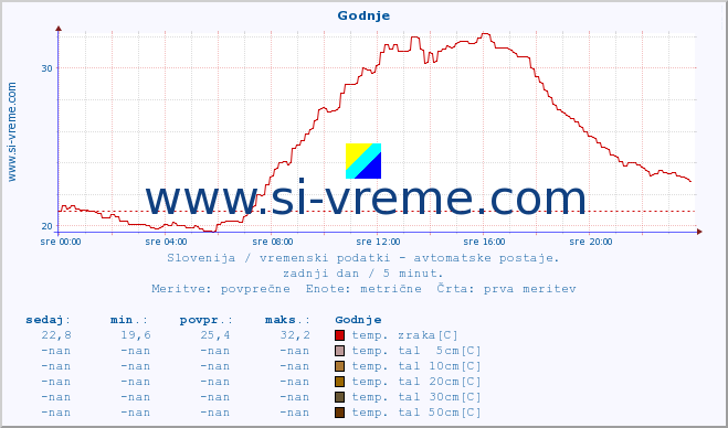 POVPREČJE :: Godnje :: temp. zraka | vlaga | smer vetra | hitrost vetra | sunki vetra | tlak | padavine | sonce | temp. tal  5cm | temp. tal 10cm | temp. tal 20cm | temp. tal 30cm | temp. tal 50cm :: zadnji dan / 5 minut.