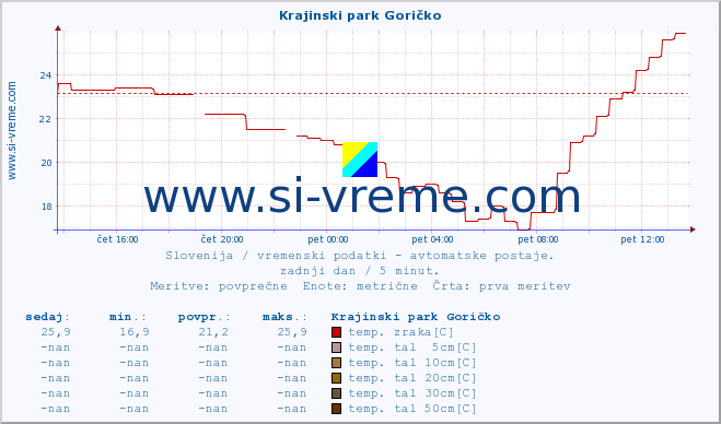 POVPREČJE :: Krajinski park Goričko :: temp. zraka | vlaga | smer vetra | hitrost vetra | sunki vetra | tlak | padavine | sonce | temp. tal  5cm | temp. tal 10cm | temp. tal 20cm | temp. tal 30cm | temp. tal 50cm :: zadnji dan / 5 minut.