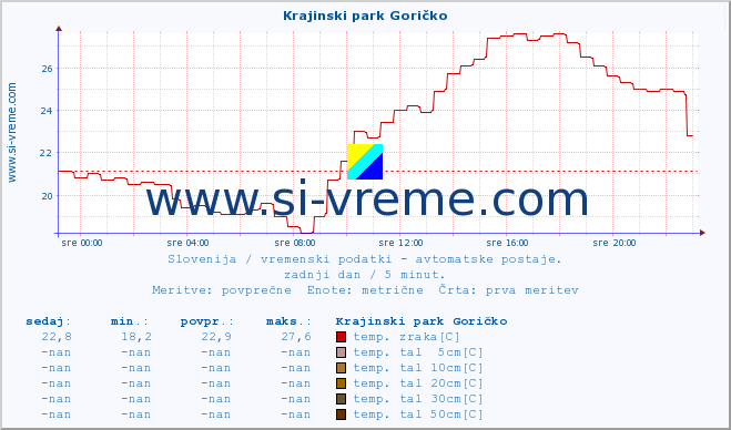 POVPREČJE :: Krajinski park Goričko :: temp. zraka | vlaga | smer vetra | hitrost vetra | sunki vetra | tlak | padavine | sonce | temp. tal  5cm | temp. tal 10cm | temp. tal 20cm | temp. tal 30cm | temp. tal 50cm :: zadnji dan / 5 minut.