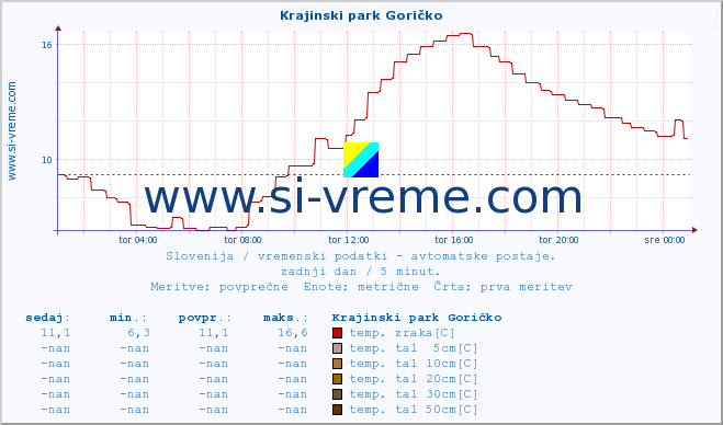 POVPREČJE :: Krajinski park Goričko :: temp. zraka | vlaga | smer vetra | hitrost vetra | sunki vetra | tlak | padavine | sonce | temp. tal  5cm | temp. tal 10cm | temp. tal 20cm | temp. tal 30cm | temp. tal 50cm :: zadnji dan / 5 minut.