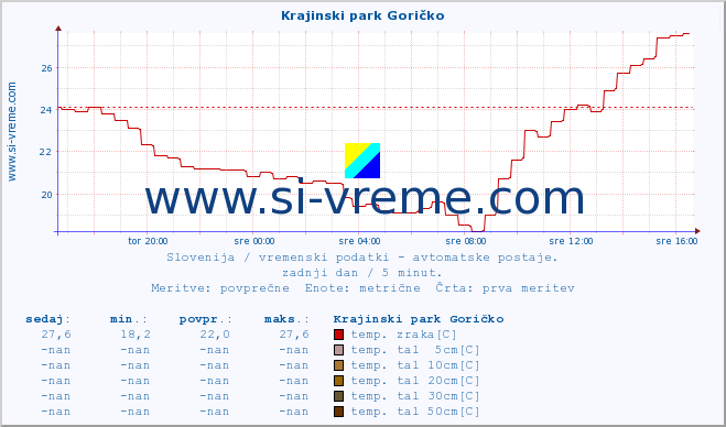 POVPREČJE :: Krajinski park Goričko :: temp. zraka | vlaga | smer vetra | hitrost vetra | sunki vetra | tlak | padavine | sonce | temp. tal  5cm | temp. tal 10cm | temp. tal 20cm | temp. tal 30cm | temp. tal 50cm :: zadnji dan / 5 minut.