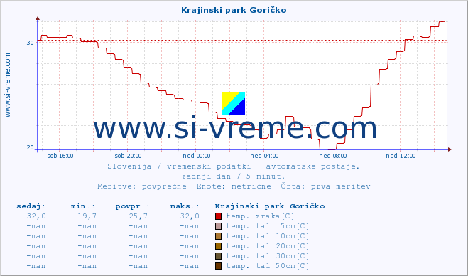 POVPREČJE :: Krajinski park Goričko :: temp. zraka | vlaga | smer vetra | hitrost vetra | sunki vetra | tlak | padavine | sonce | temp. tal  5cm | temp. tal 10cm | temp. tal 20cm | temp. tal 30cm | temp. tal 50cm :: zadnji dan / 5 minut.