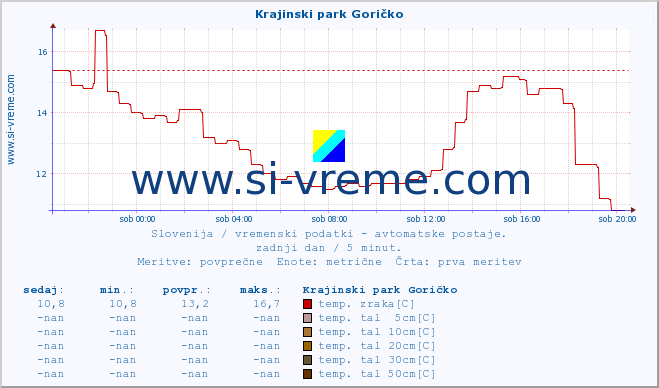 POVPREČJE :: Krajinski park Goričko :: temp. zraka | vlaga | smer vetra | hitrost vetra | sunki vetra | tlak | padavine | sonce | temp. tal  5cm | temp. tal 10cm | temp. tal 20cm | temp. tal 30cm | temp. tal 50cm :: zadnji dan / 5 minut.