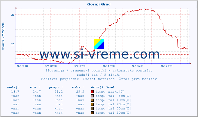 POVPREČJE :: Gornji Grad :: temp. zraka | vlaga | smer vetra | hitrost vetra | sunki vetra | tlak | padavine | sonce | temp. tal  5cm | temp. tal 10cm | temp. tal 20cm | temp. tal 30cm | temp. tal 50cm :: zadnji dan / 5 minut.